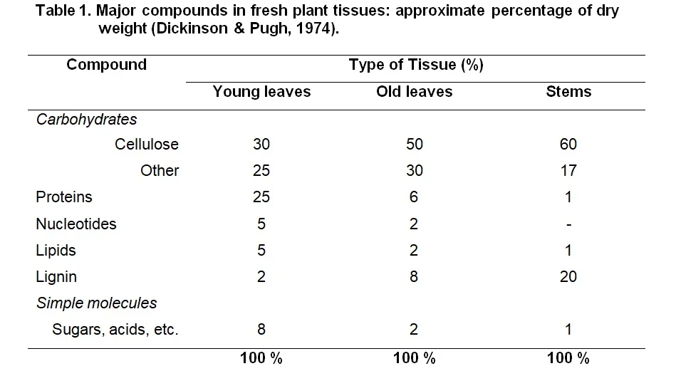 Chemical structure of lignin polymer in soil organic matter