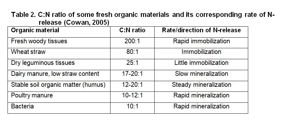 Table 2 — carbon to nitrogen ratios of organic materials and nitrogen release rates